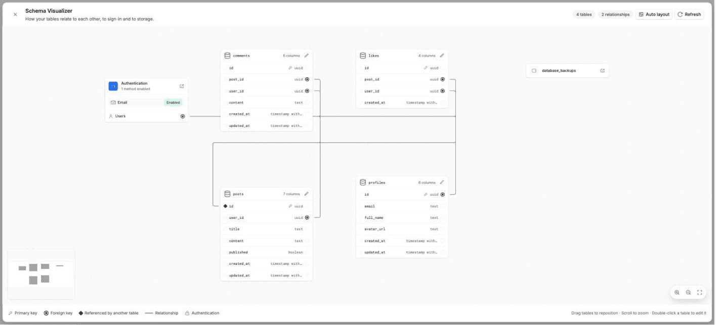 The Schema Visualizer with several tables joined by relationship lines, the Users node and the map controls.