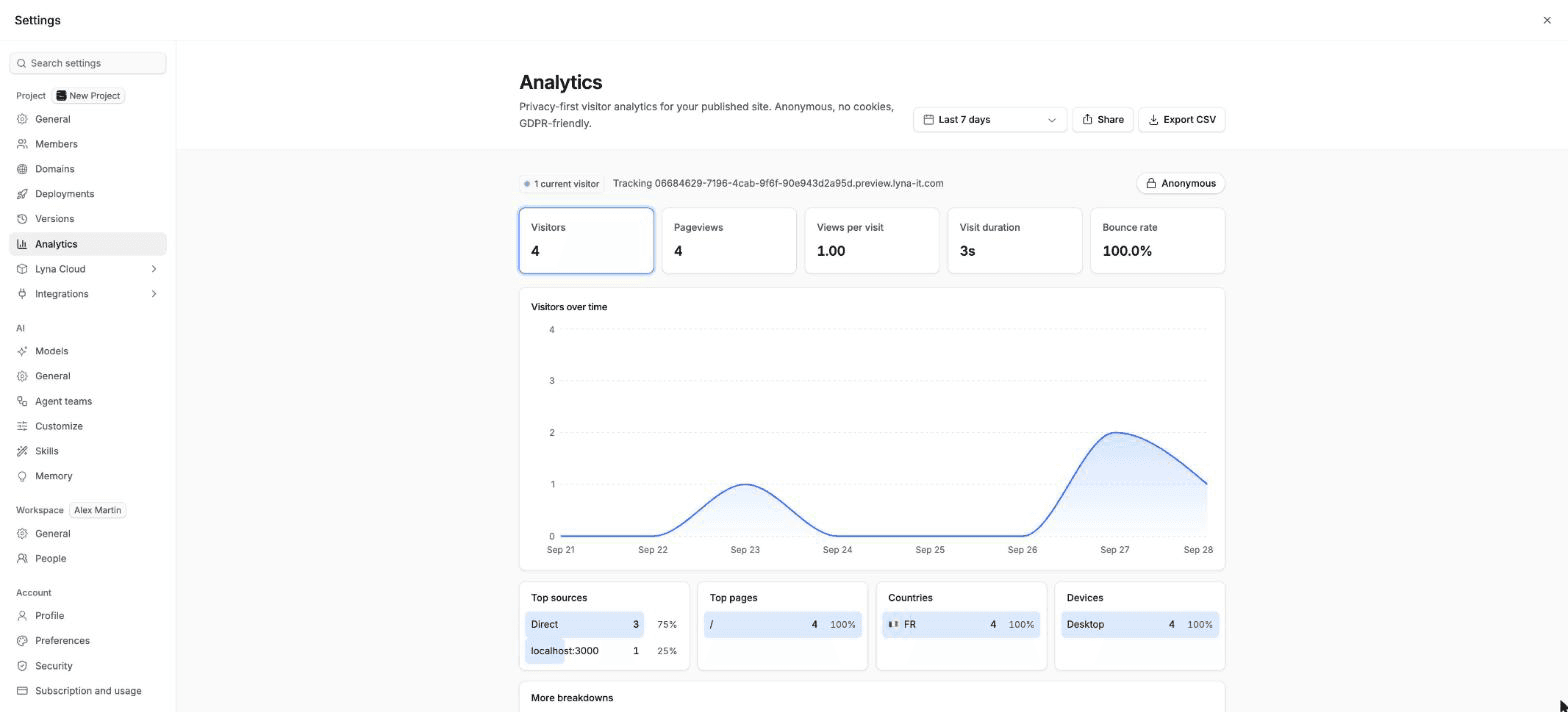 The Analytics page with the visitors, pageviews, views per visit, visit duration and bounce rate, the visitors chart and the top sources and pages.